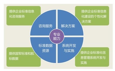 金航企業(yè)標(biāo)準(zhǔn)信息化解決方案 構(gòu)建高效智能的標(biāo)準(zhǔn)化管理體系
